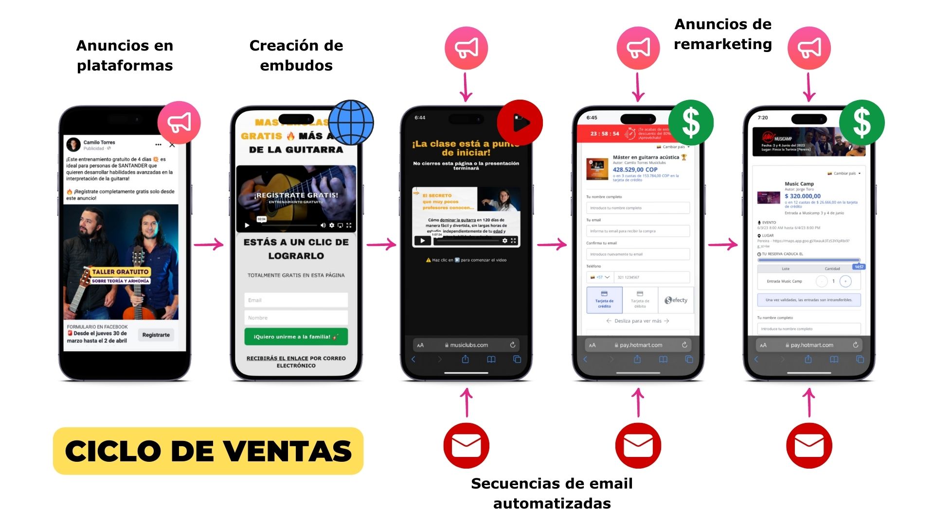 Embudos de venta y automatización de procesos en Pereira, publicidad digital en Pereira