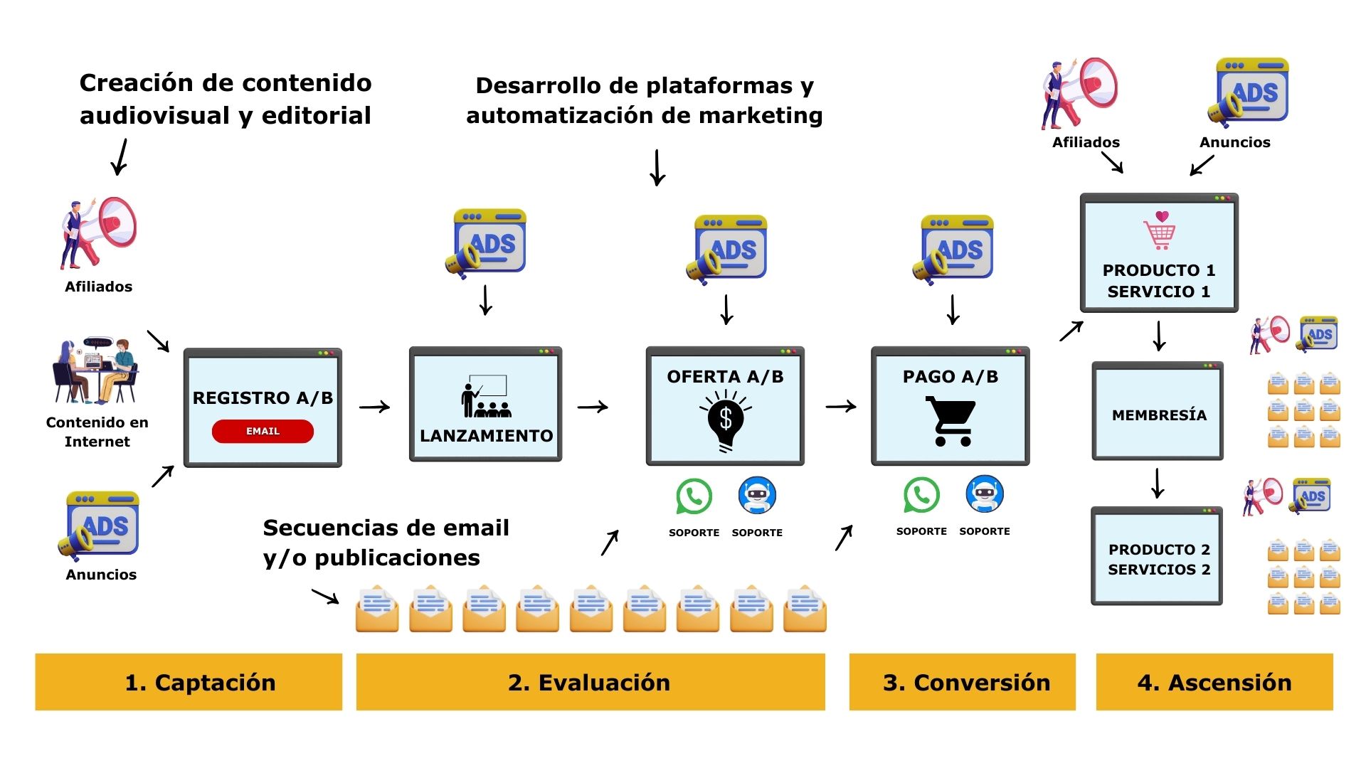 estrategias de marketing digital en manizales, cómo crear embudos