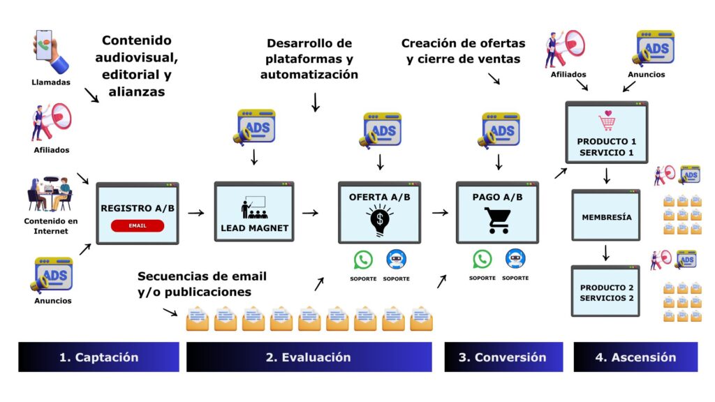 como crear un embudo